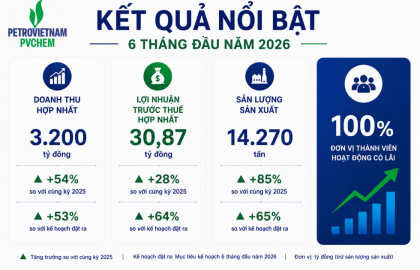 Vượt thách thức, PVChem tạo dấu ấn tăng trưởng hai con số trong 6 tháng đầu năm 2026